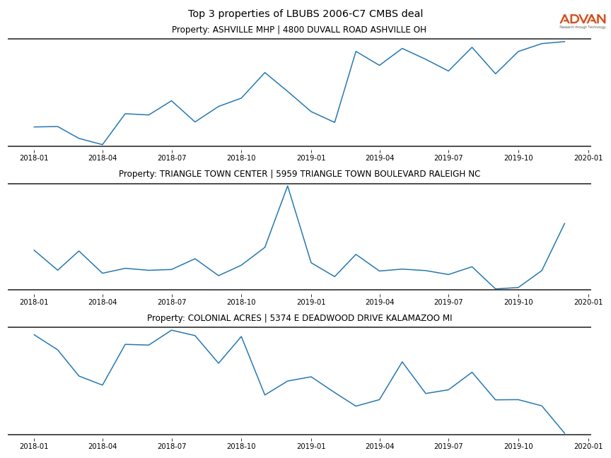 cmbs traffic