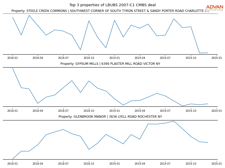 cmbs traffic