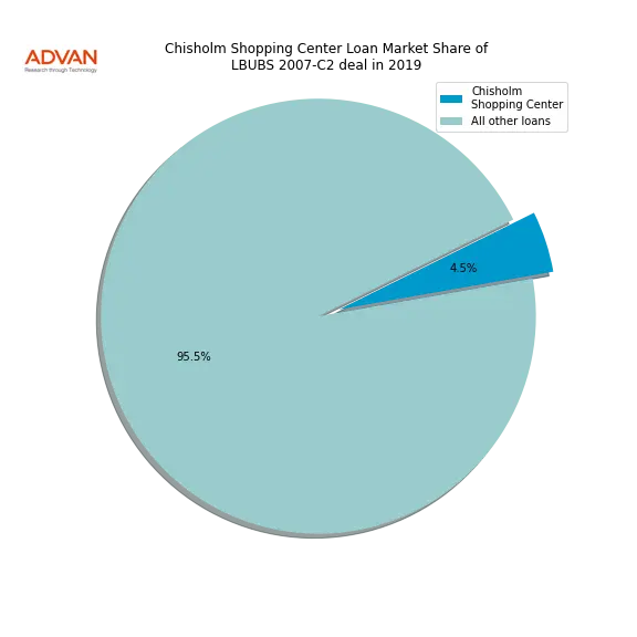 loan breakdown