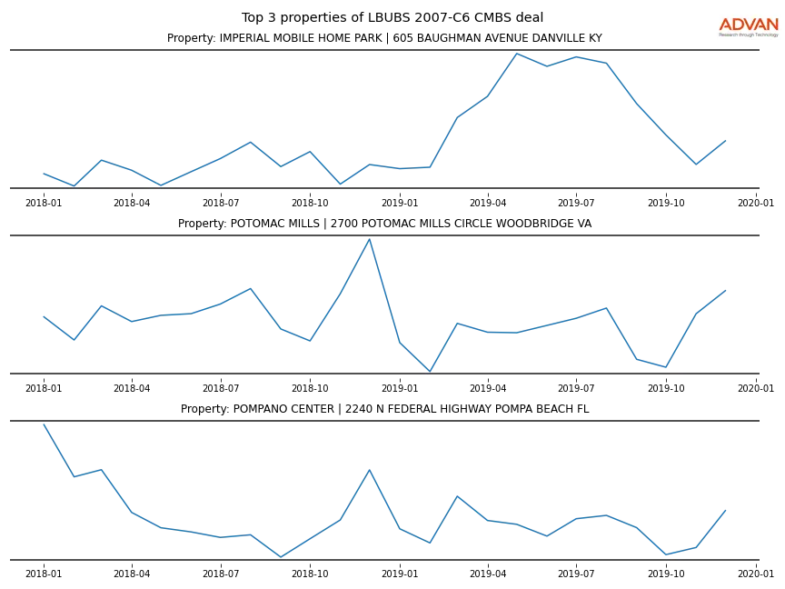 cmbs traffic
