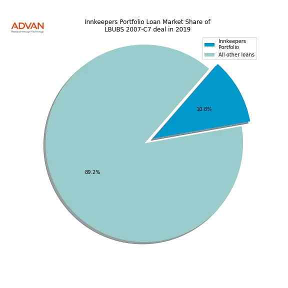 loan breakdown