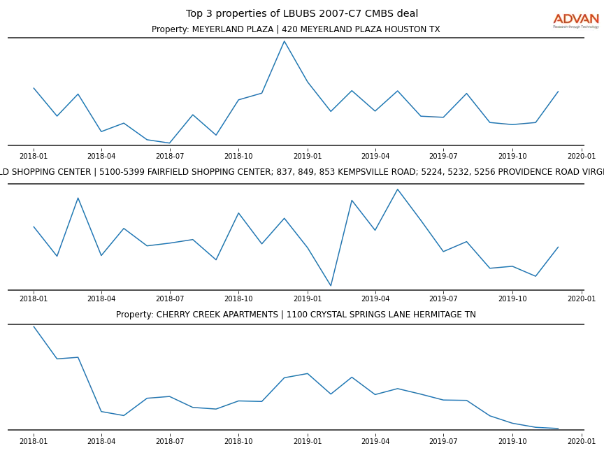 cmbs traffic