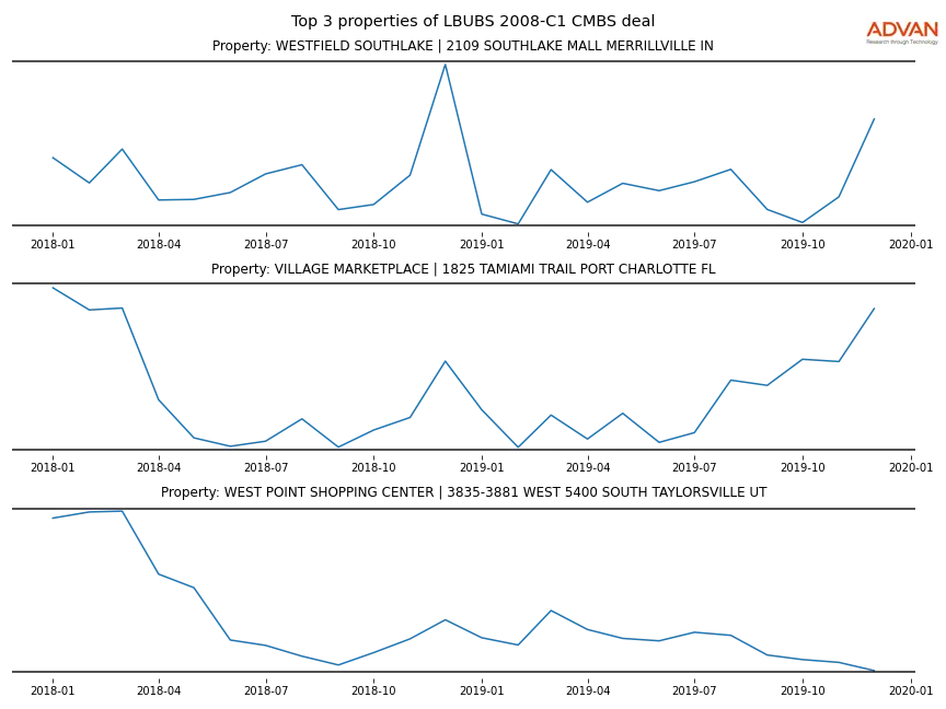 cmbs traffic