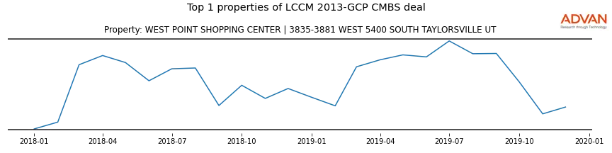 cmbs traffic