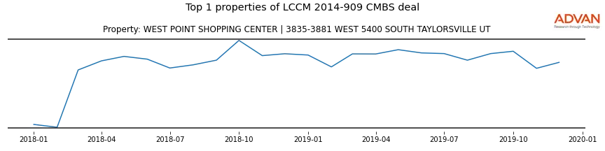 cmbs traffic