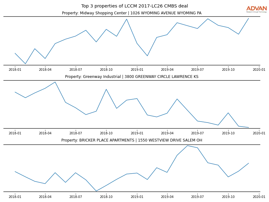 cmbs traffic