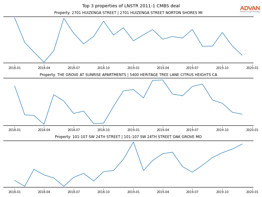 cmbs traffic