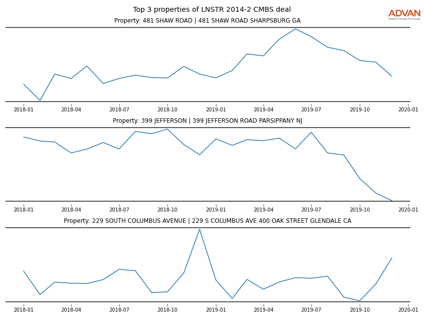 cmbs traffic