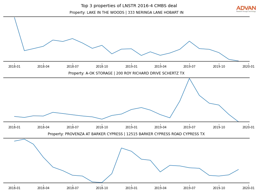 cmbs traffic