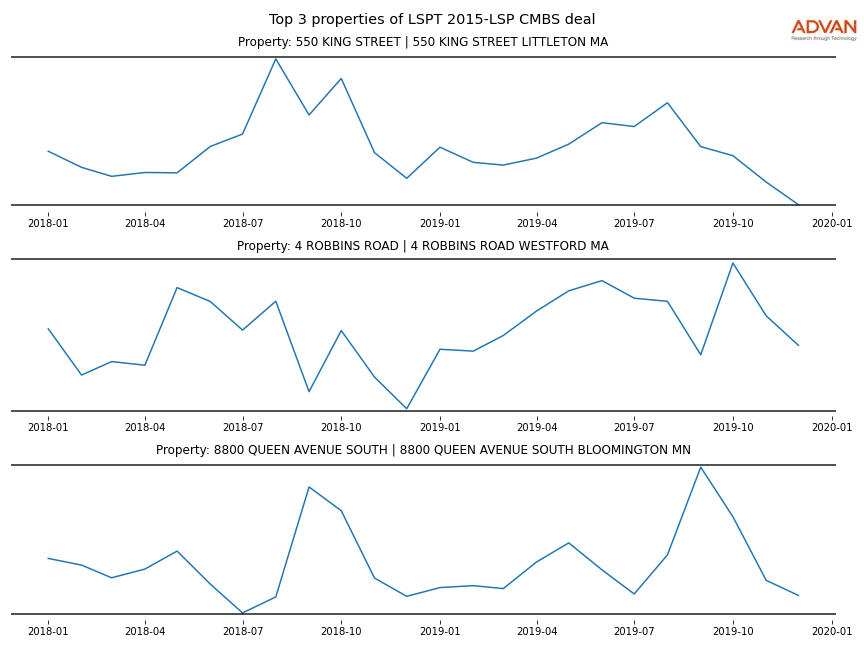 cmbs traffic