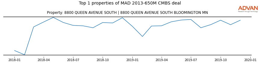 cmbs traffic