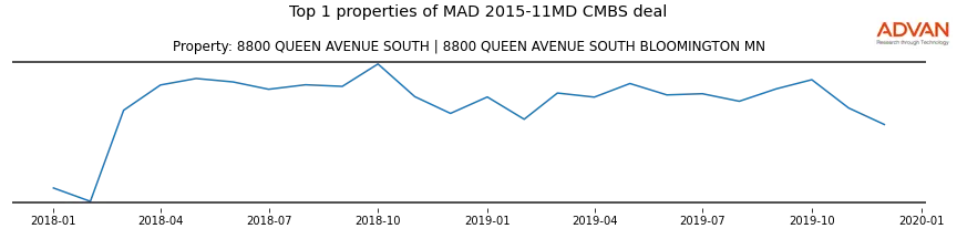 cmbs traffic
