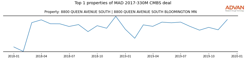 cmbs traffic