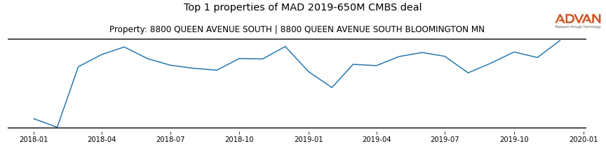 cmbs traffic