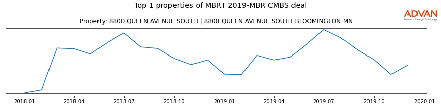 cmbs traffic