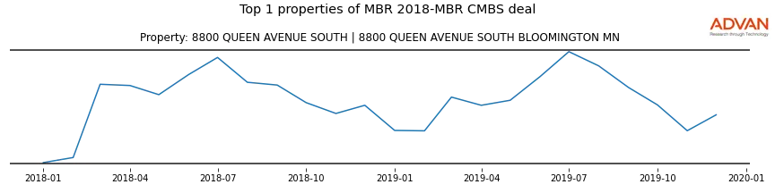 cmbs traffic
