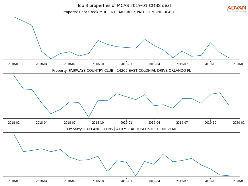 cmbs traffic