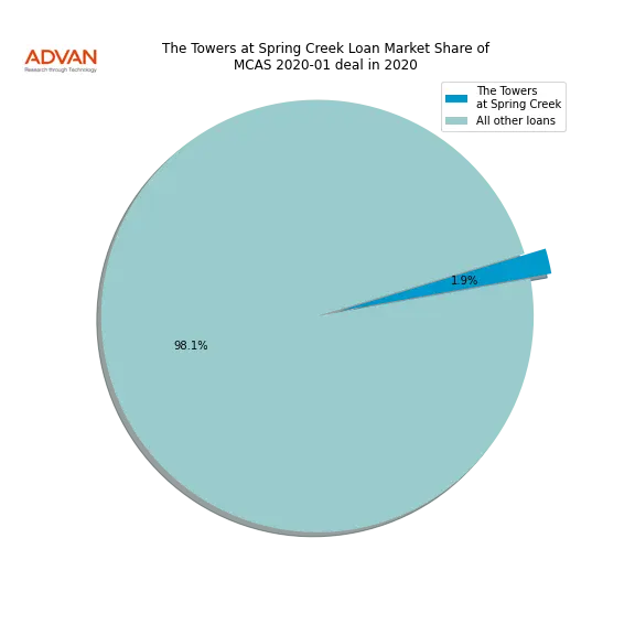 loan breakdown