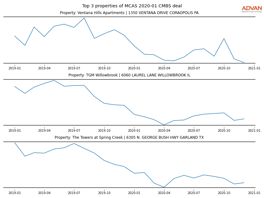cmbs traffic
