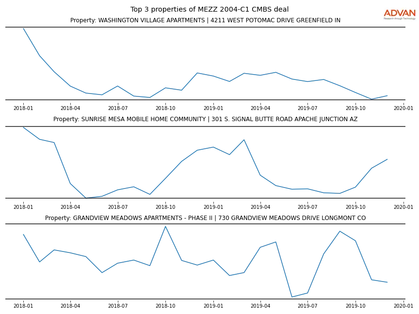 cmbs traffic