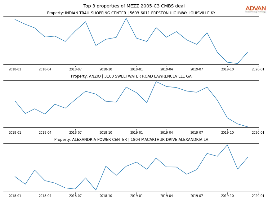cmbs traffic