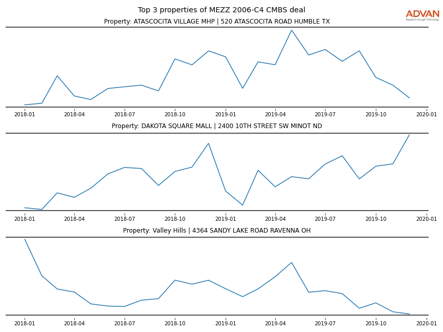 cmbs traffic