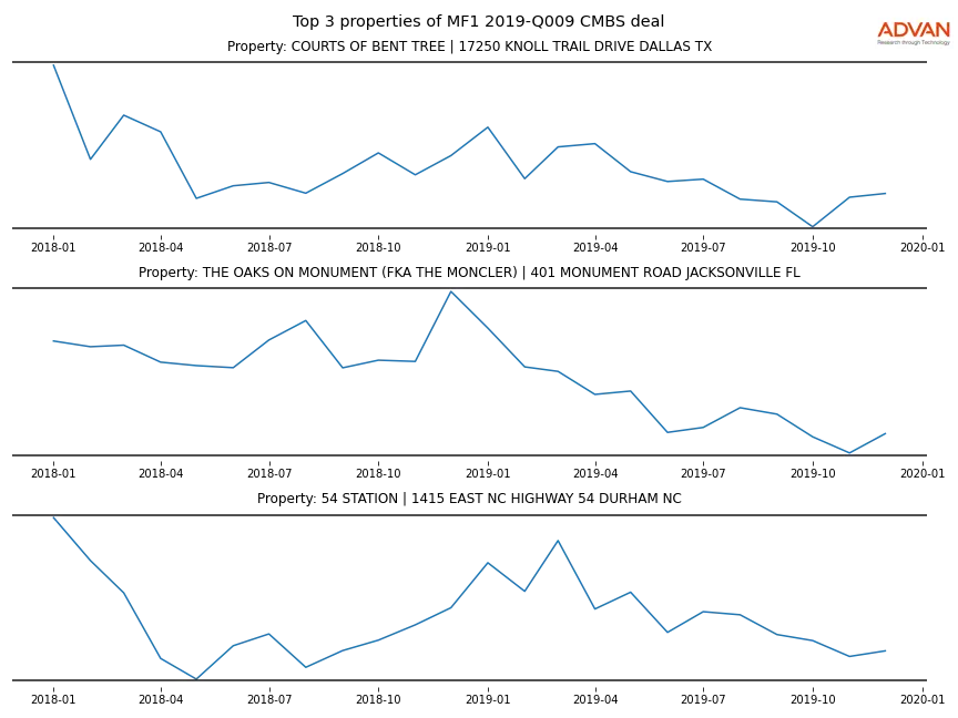 cmbs traffic