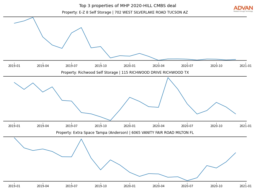 cmbs traffic