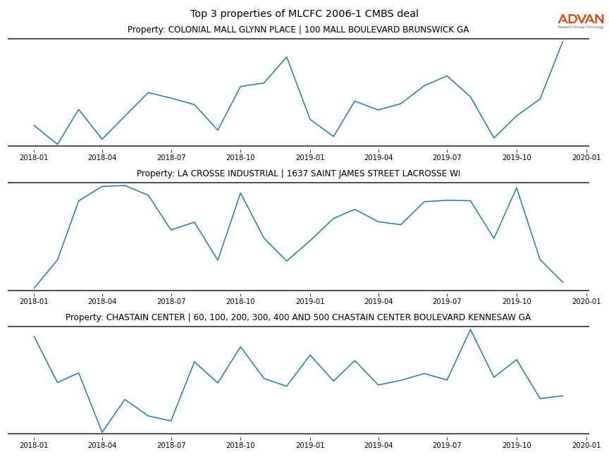 cmbs traffic