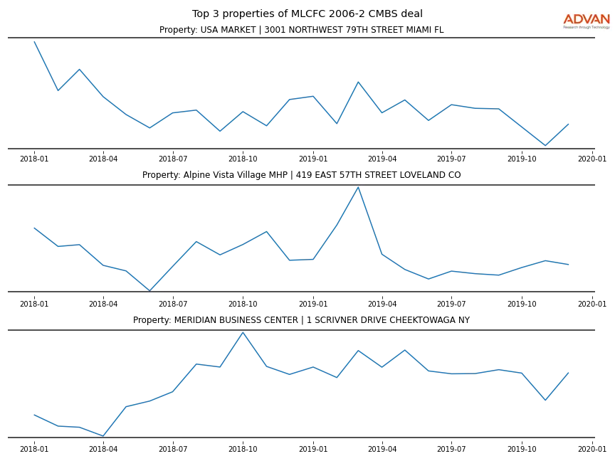 cmbs traffic