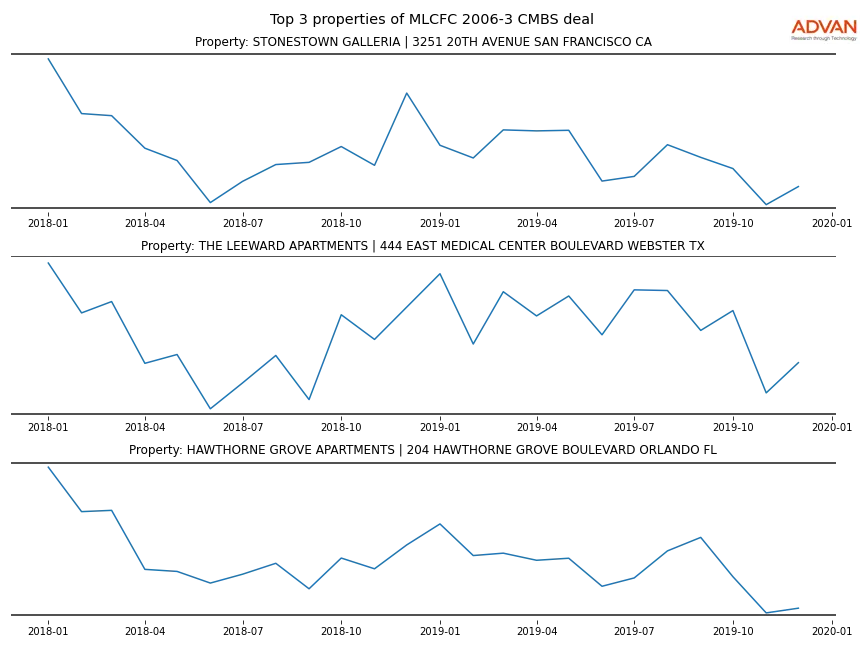 cmbs traffic