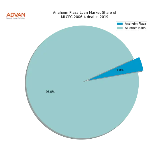 loan breakdown