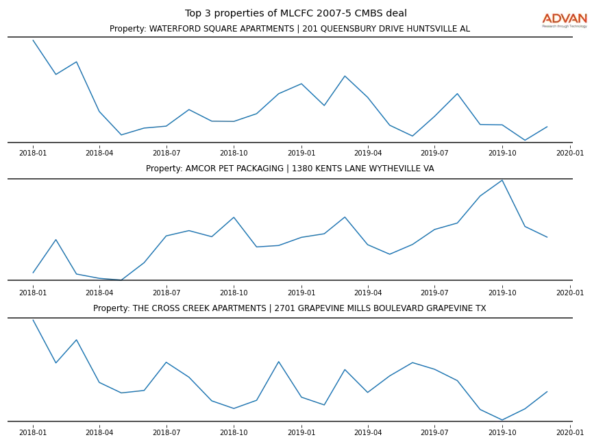 cmbs traffic