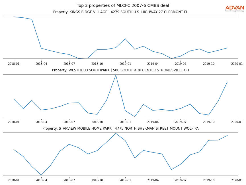 cmbs traffic