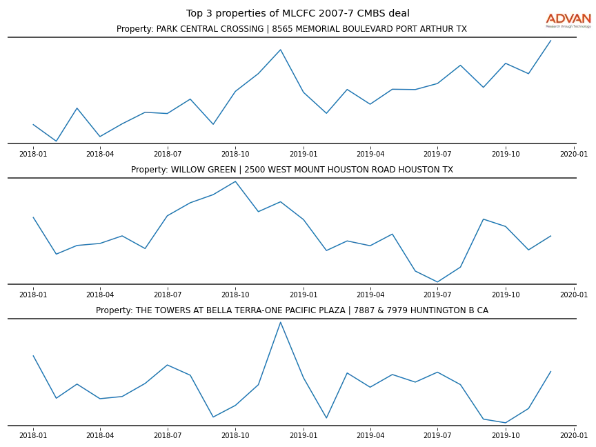 cmbs traffic