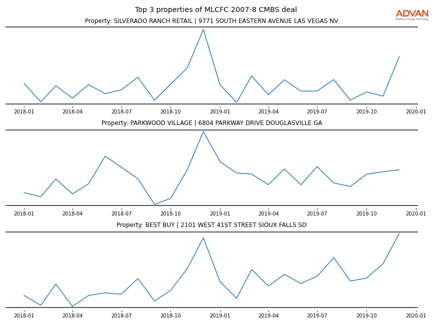 cmbs traffic