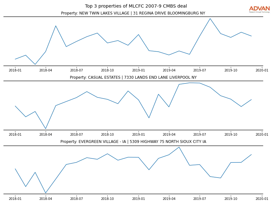 cmbs traffic