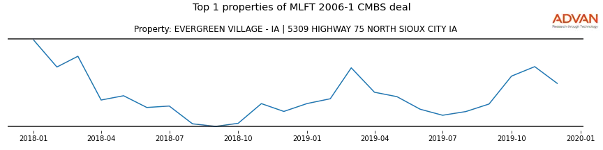 cmbs traffic
