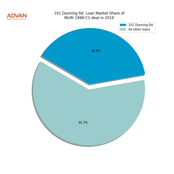loan breakdown