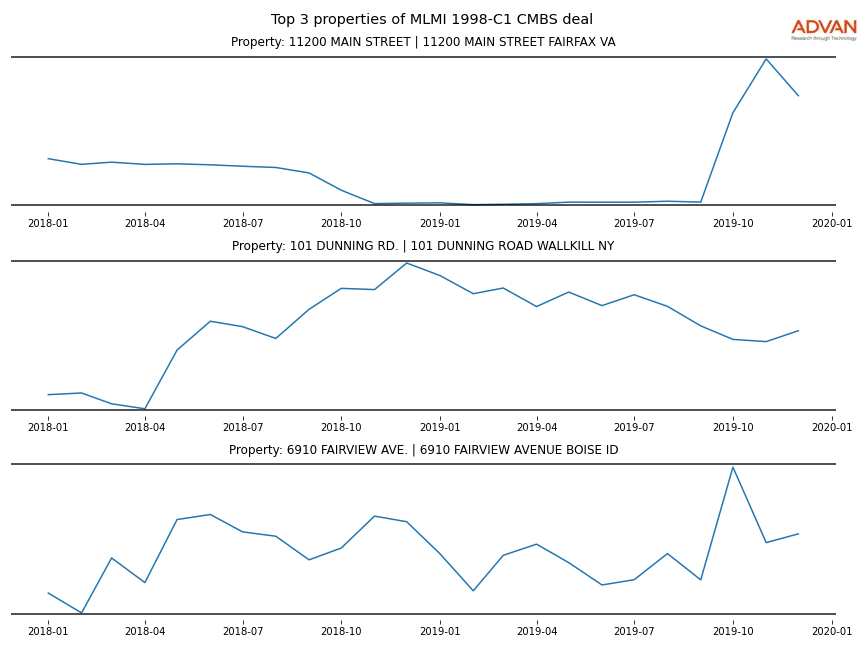 cmbs traffic