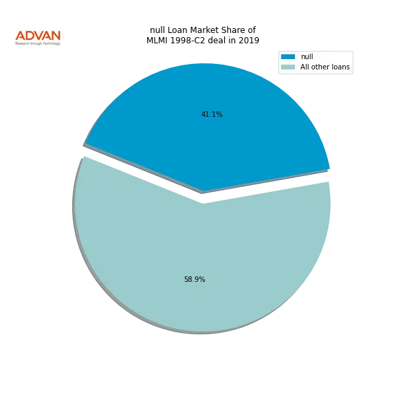 loan breakdown