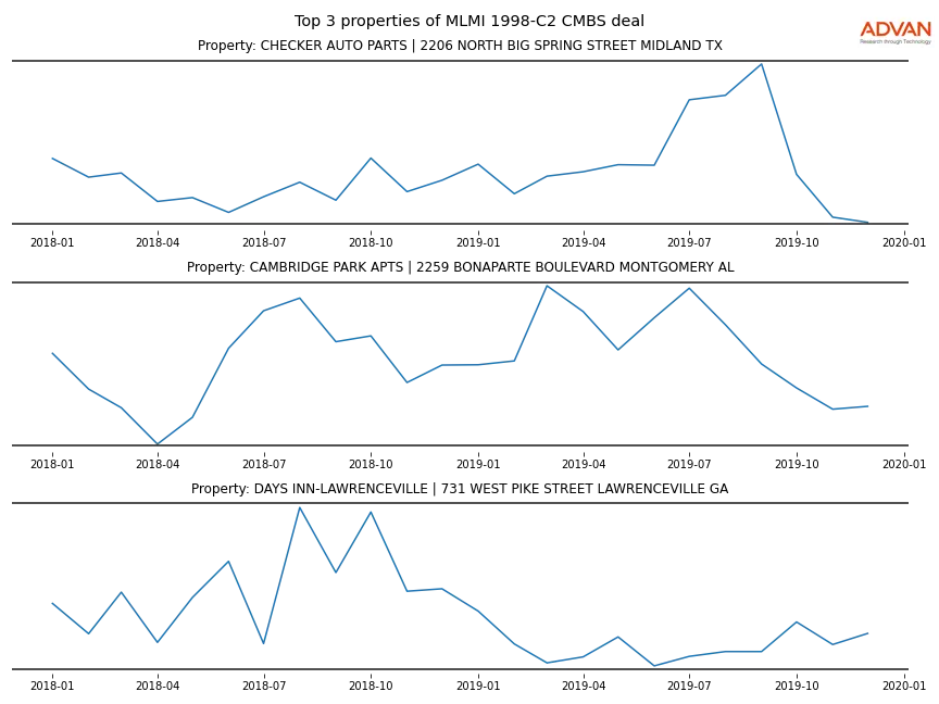 cmbs traffic
