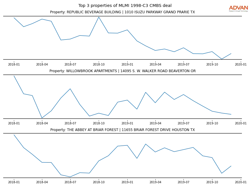 cmbs traffic