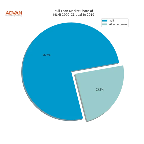 loan breakdown
