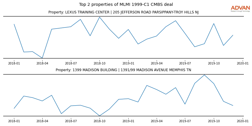 cmbs traffic