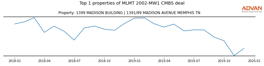 cmbs traffic
