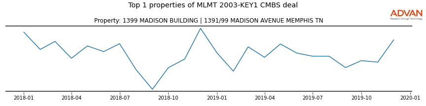 cmbs traffic