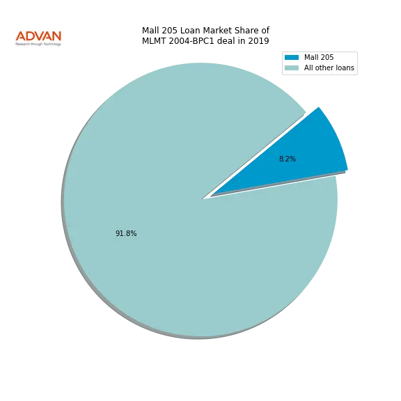 loan breakdown