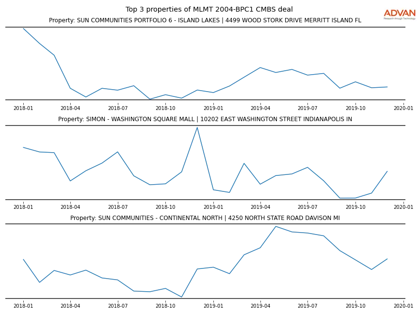 cmbs traffic