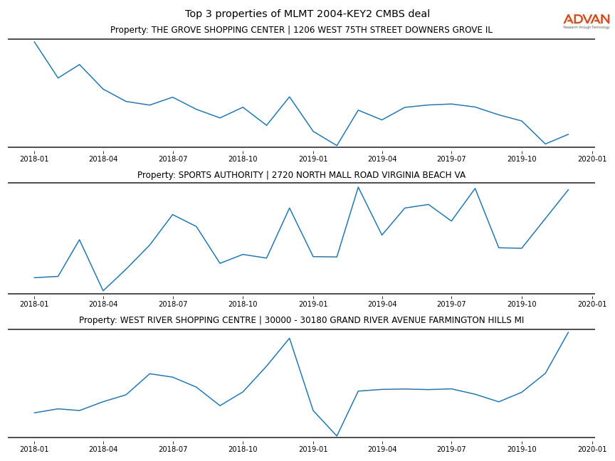 cmbs traffic
